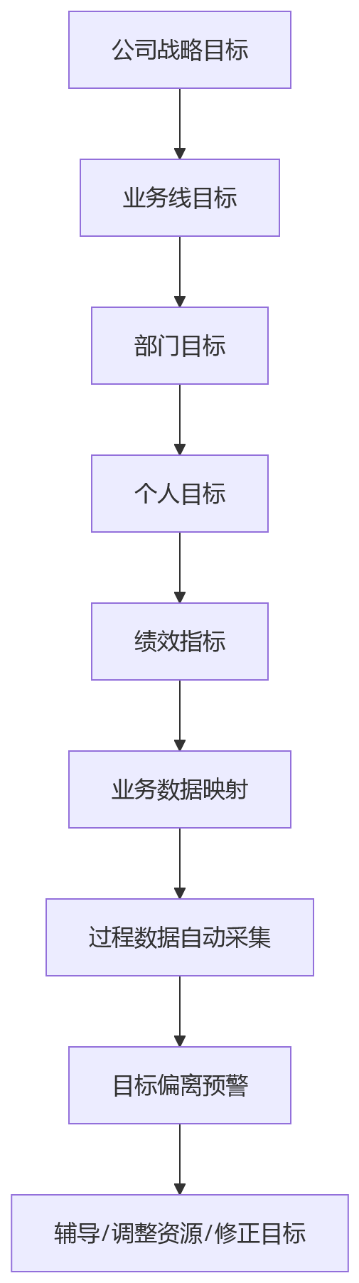 流程图 - 2026年业人融合型HR系统建设十大关键问题清单