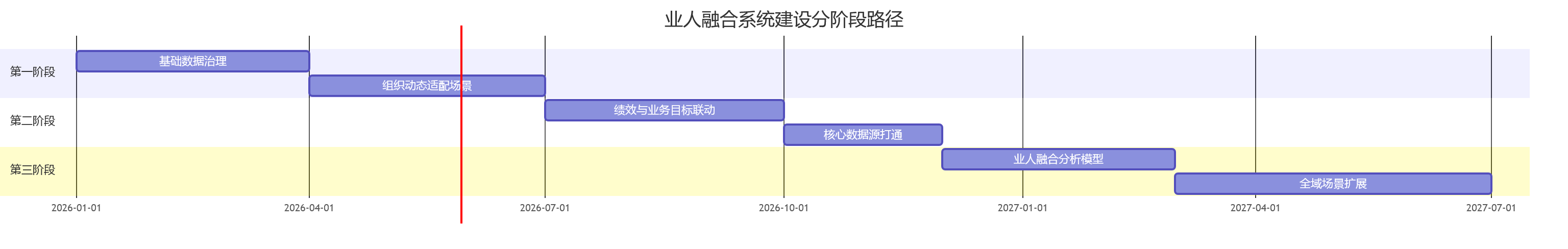 业人融合系统建设分阶段路径