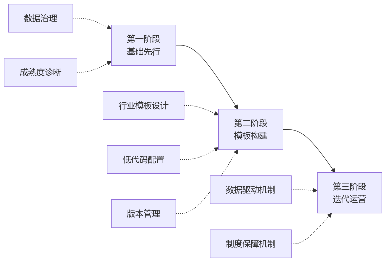 流程图 - 制造业绩效管理模板迭代:2026年关键问题清单与落地指南