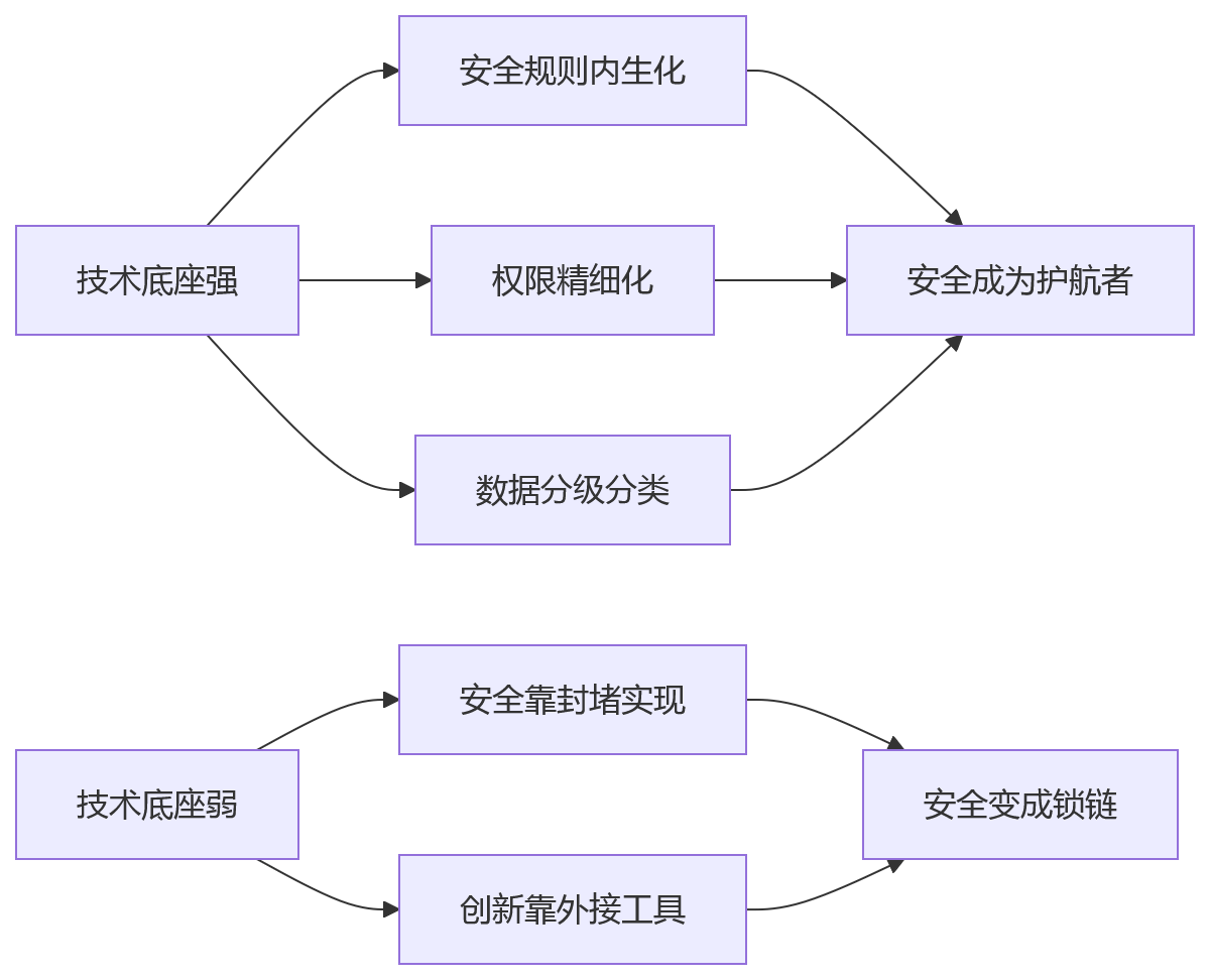 流程图 - HR系统选型与安全创新平衡关键问题清单