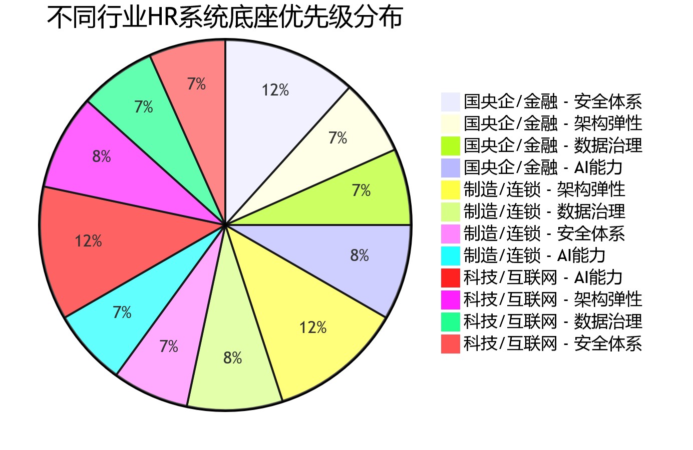 不同行业HR系统底座优先级分布