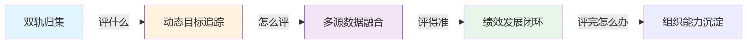 流程图 - 项目制科技企业绩效管理升级关键问题清单