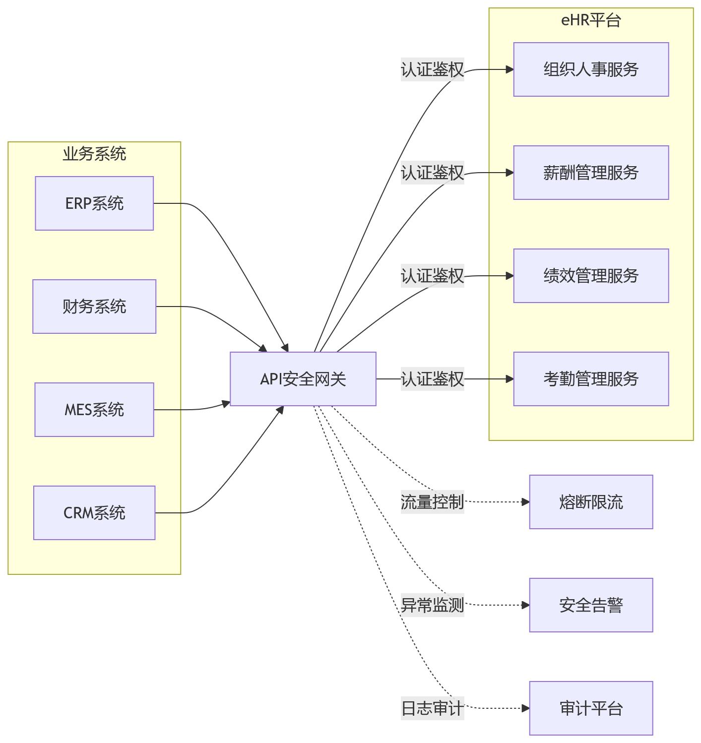流程图 - 大型组织eHR平台建设核心问题清单|私有化部署与业人融合实战问答