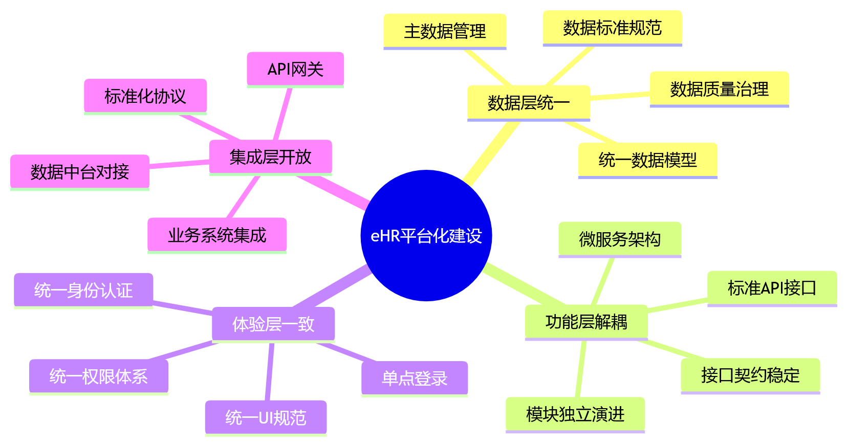 思维导图 - 大型组织eHR平台建设核心问题清单|私有化部署与业人融合实战问答