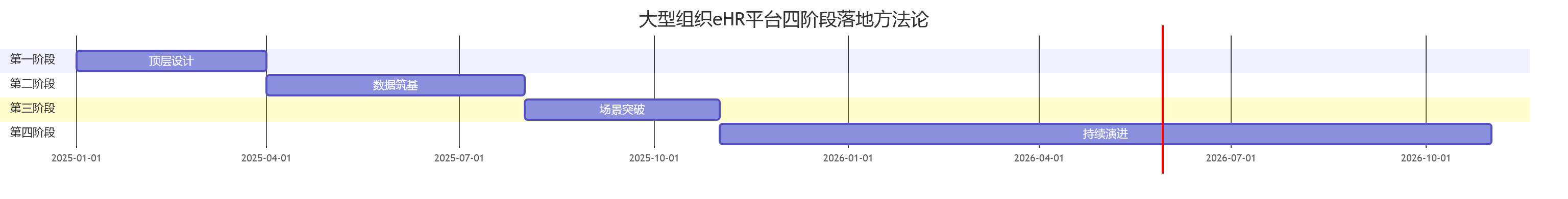大型组织eHR平台四阶段落地方法论