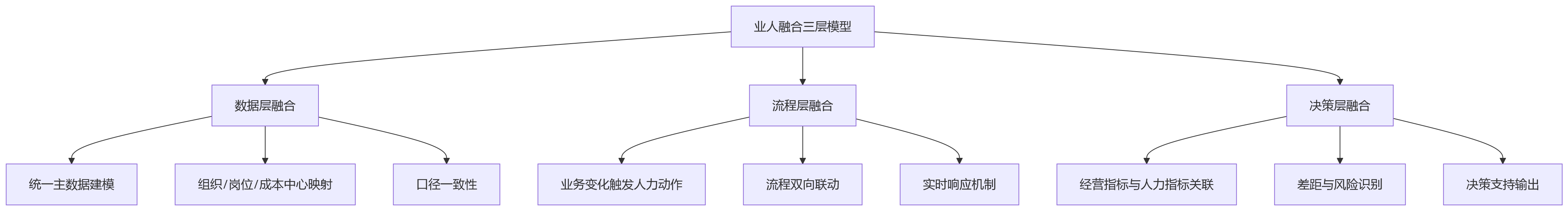 流程图 - 大型组织eHR平台建设核心问题清单|私有化部署与业人融合实战问答