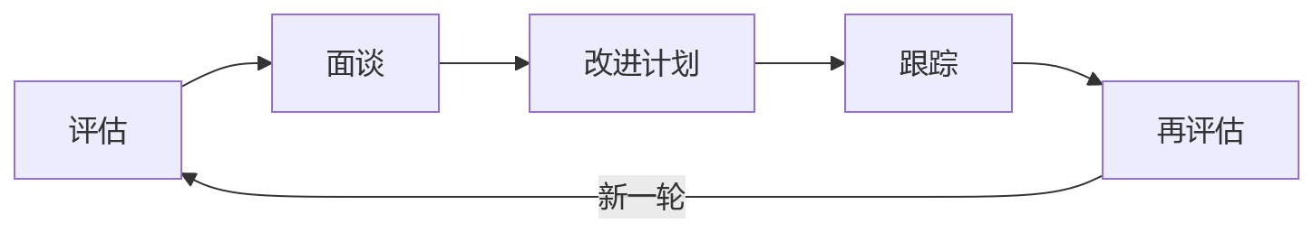 流程图 - 制造企业绩效系统适配生产模式关键问题清单
