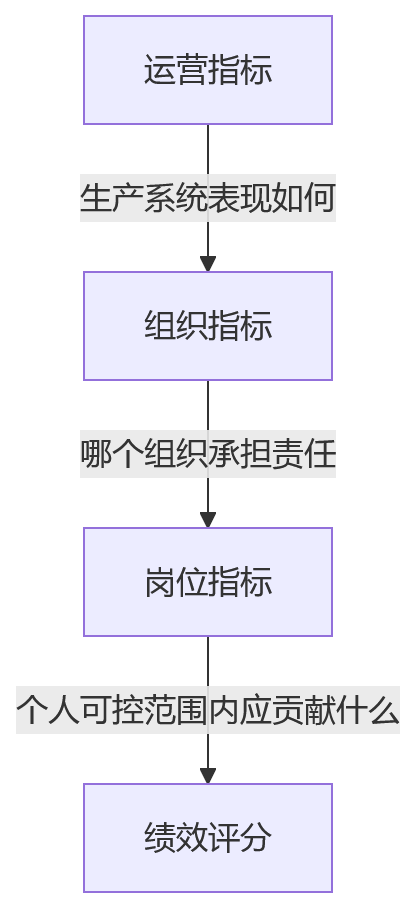 流程图 - 制造企业绩效系统适配生产模式关键问题清单