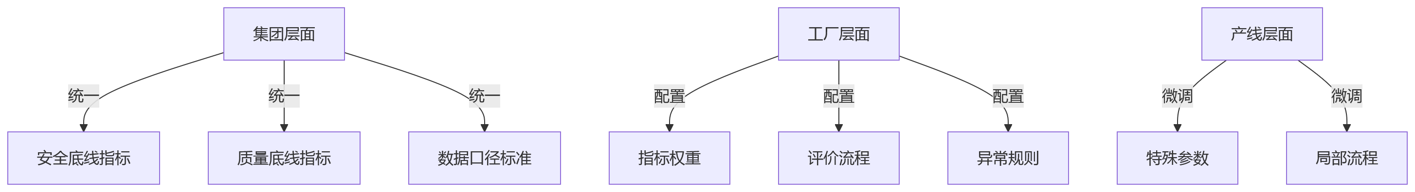 流程图 - 制造企业绩效系统适配生产模式关键问题清单
