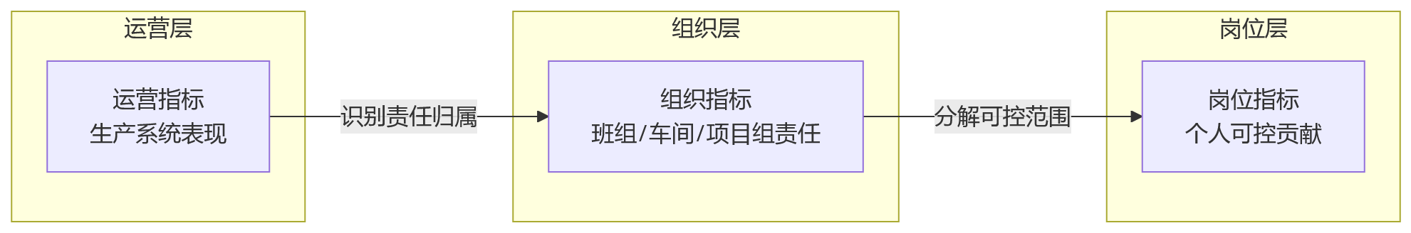 流程图 - 制造企业绩效系统适配生产模式关键问题清单