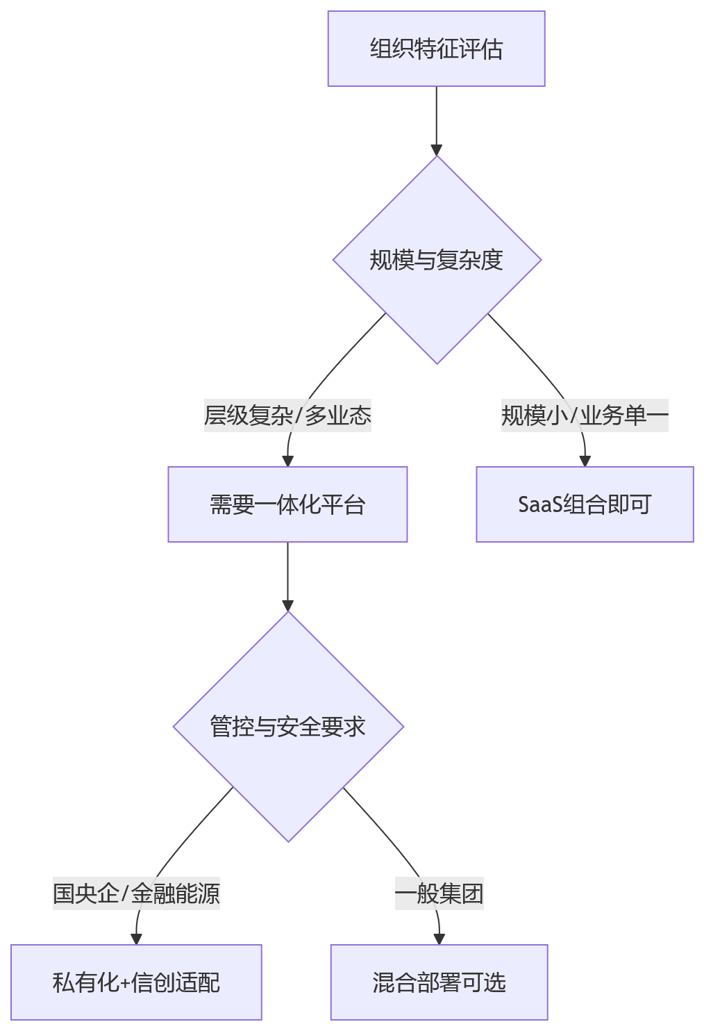流程图 - 大型组织HR系统一体化重构关键问题清单