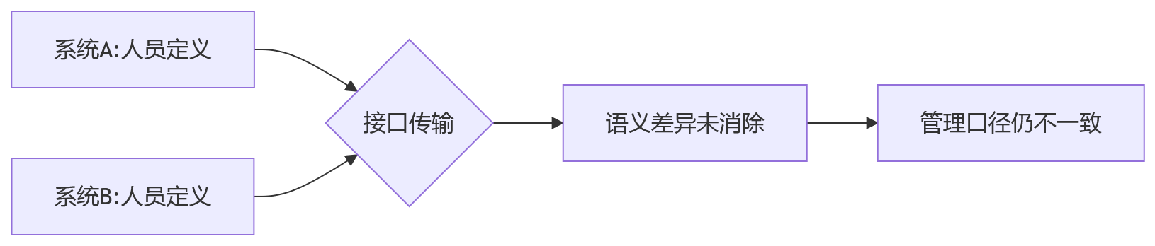 流程图 - 大型组织HR系统一体化重构关键问题清单