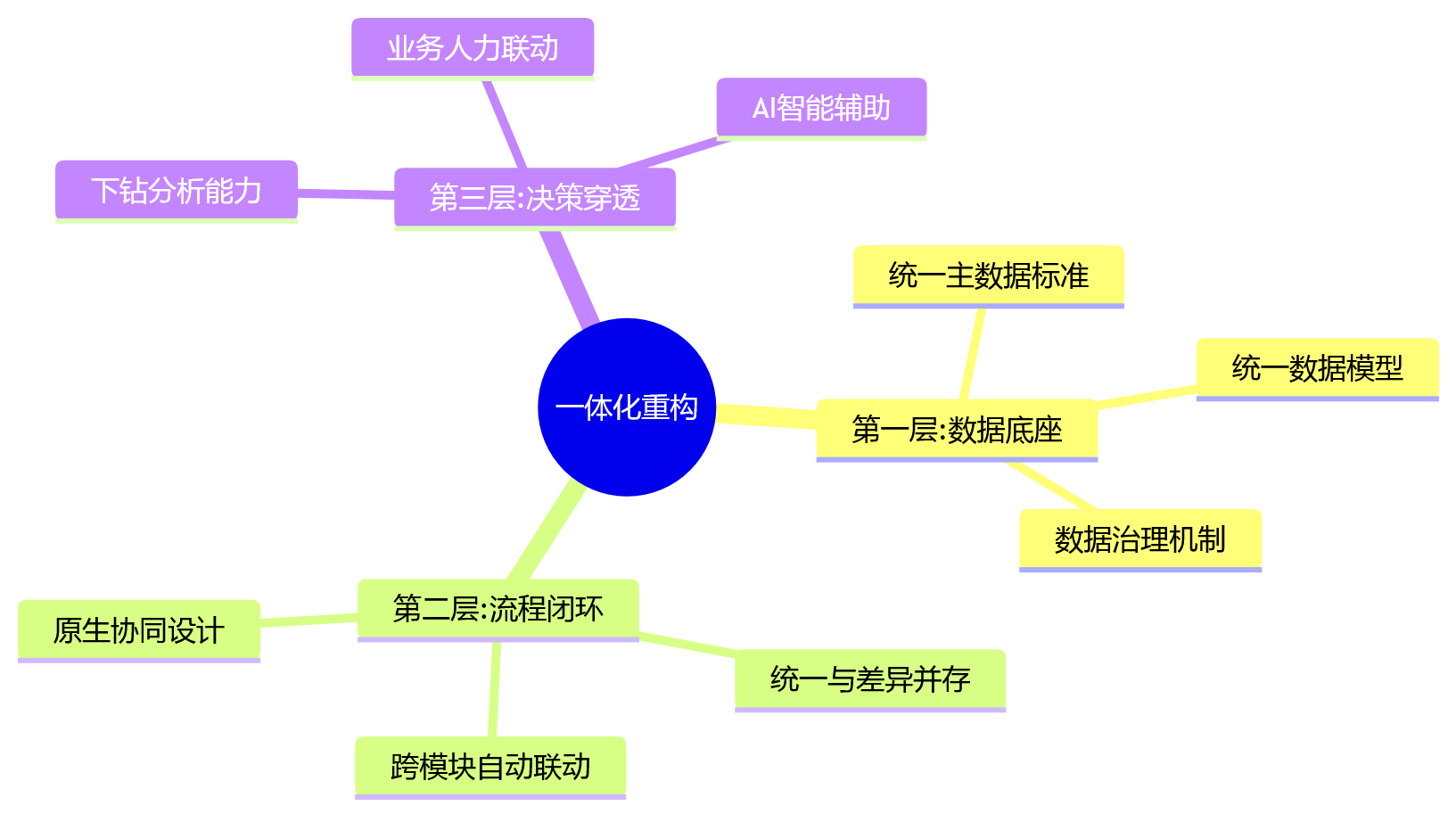思维导图 - 大型组织HR系统一体化重构关键问题清单