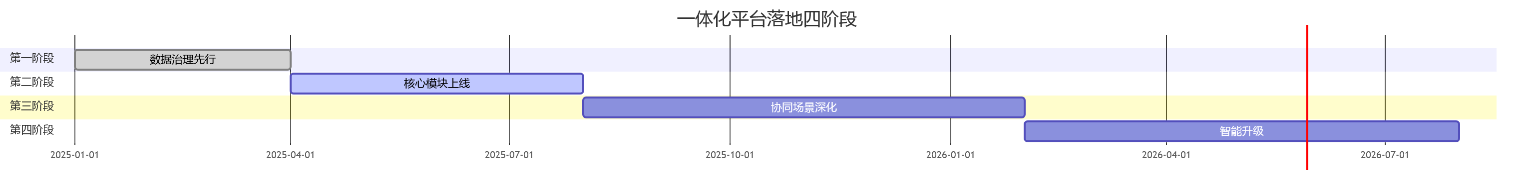 一体化平台落地四阶段
