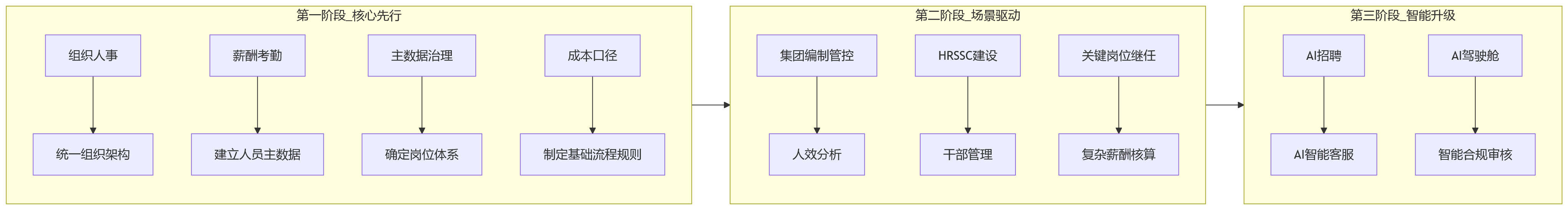 流程图 - 2026年大型企业集团一体化HR平台建设十大关键问题清单