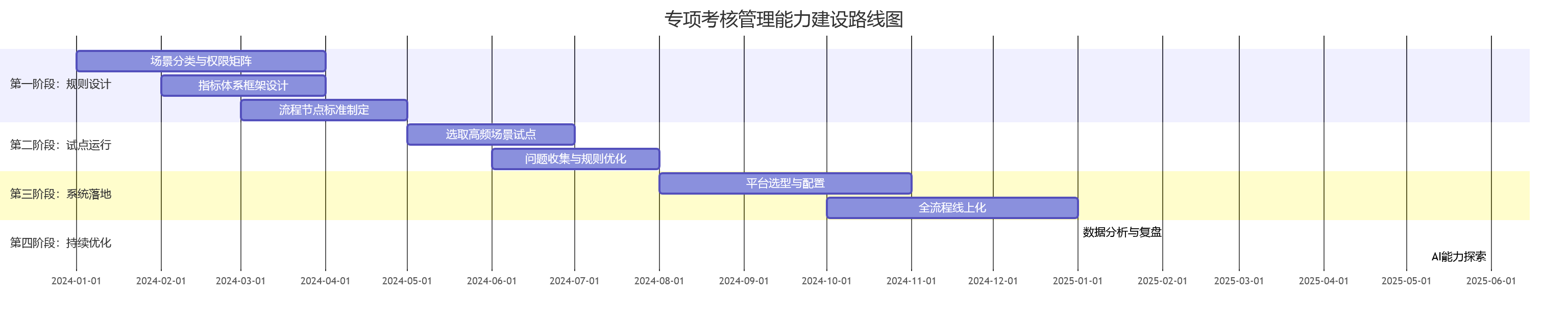专项考核管理能力建设路线图