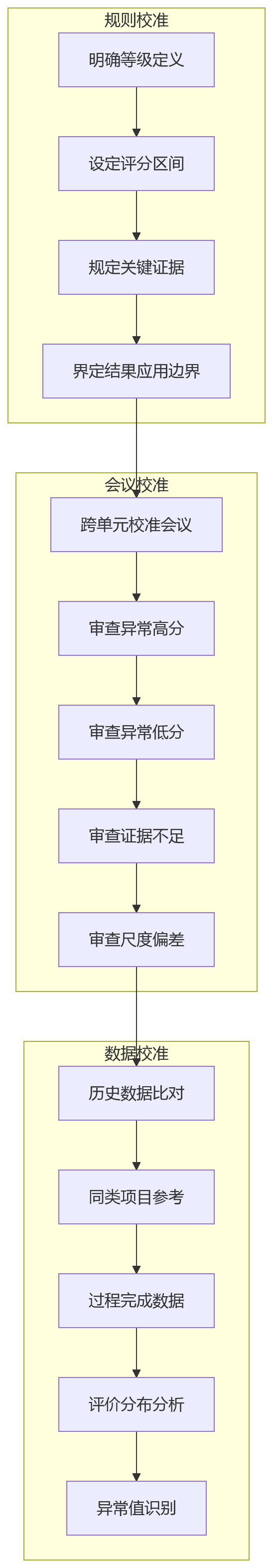 流程图 - 大型企业专项考核管理十大核心问题清单