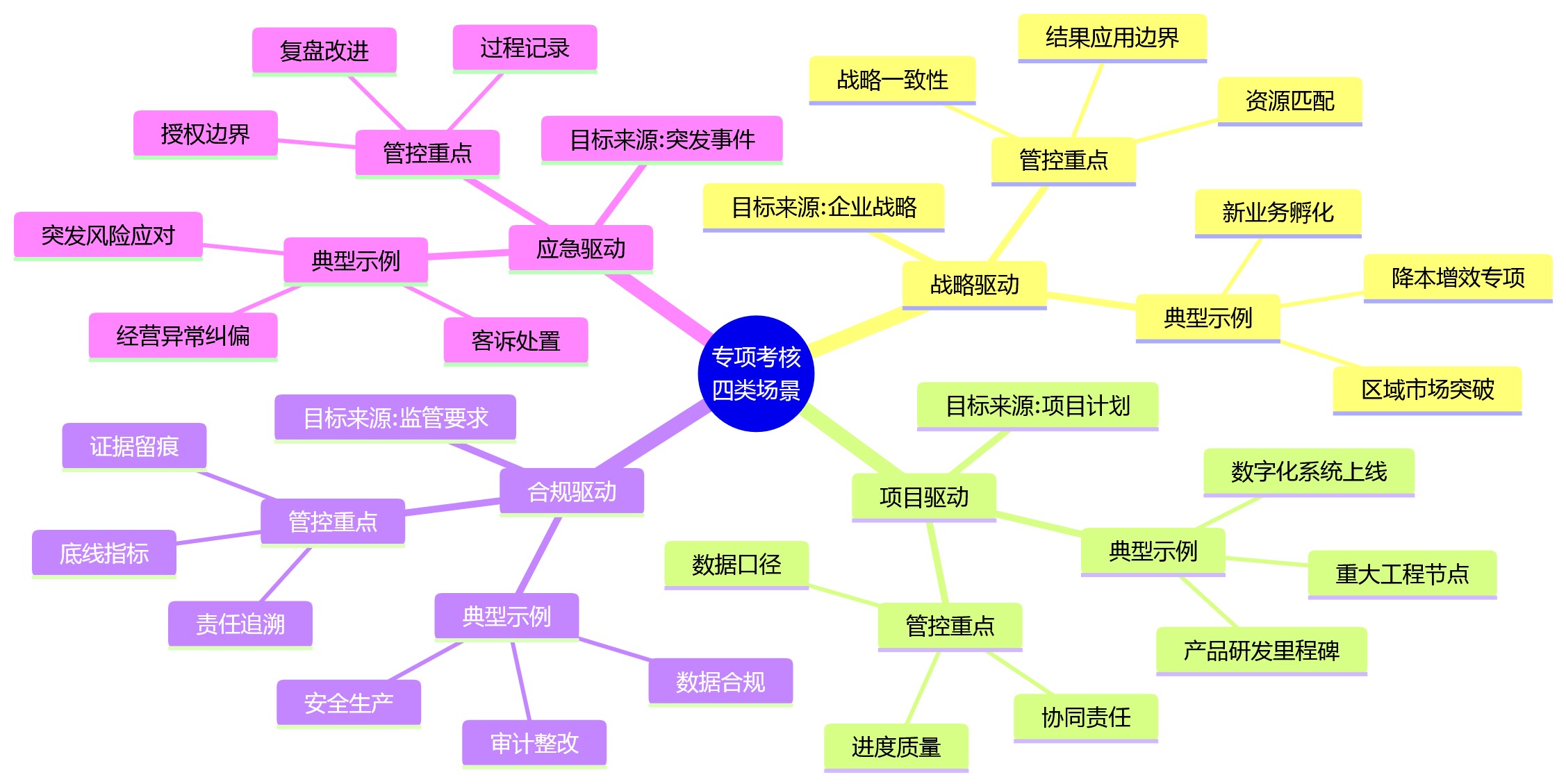 思维导图 - 大型企业专项考核管理十大核心问题清单