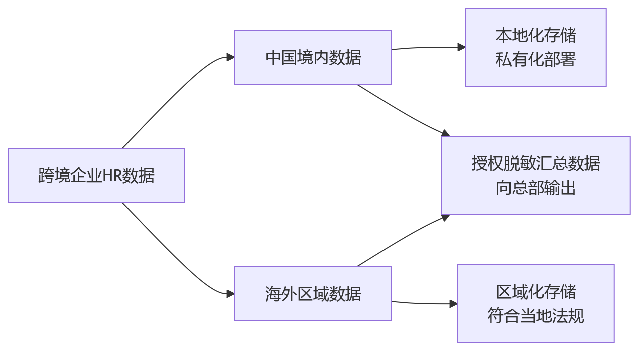 流程图 - 2026年HR数字化私有化部署关键问题清单