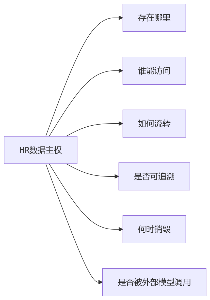 流程图 - 2026年HR数字化私有化部署关键问题清单