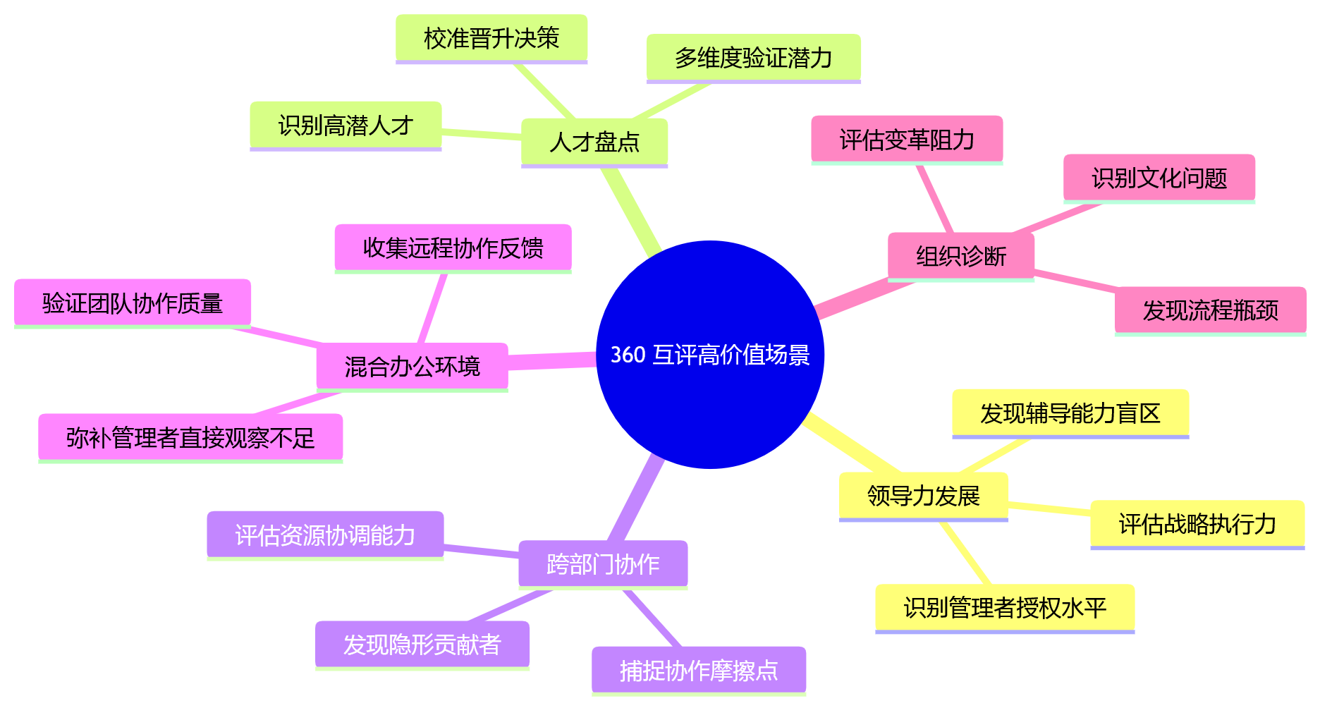 思维导图 - 大型组织360互评公正与协同平衡关键问题清单