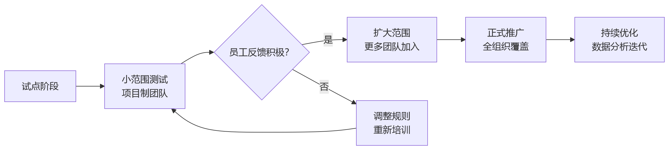 流程图 - 大型组织360互评公正与协同平衡关键问题清单