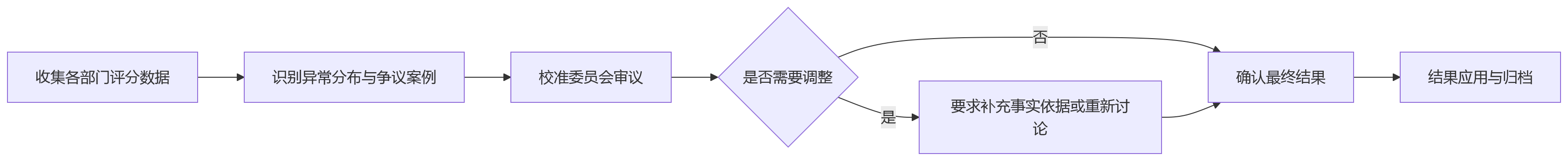 流程图 - 跨部门项目绩效评审如何升级?企业HR必看的10个关键问题清单