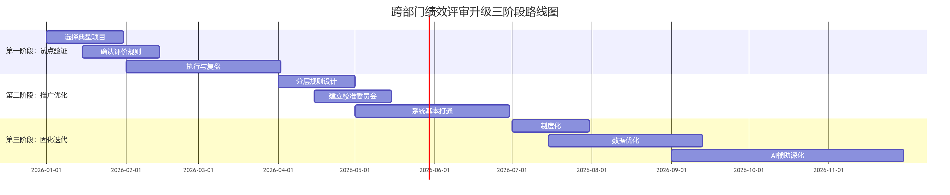 跨部门绩效评审升级三阶段路线图