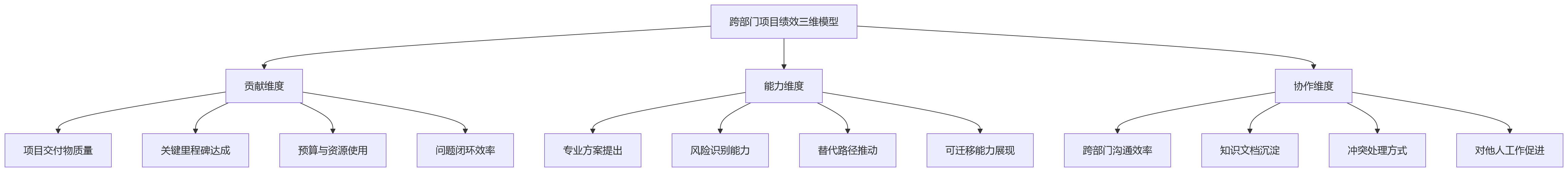 流程图 - 跨部门项目绩效评审如何升级?企业HR必看的10个关键问题清单