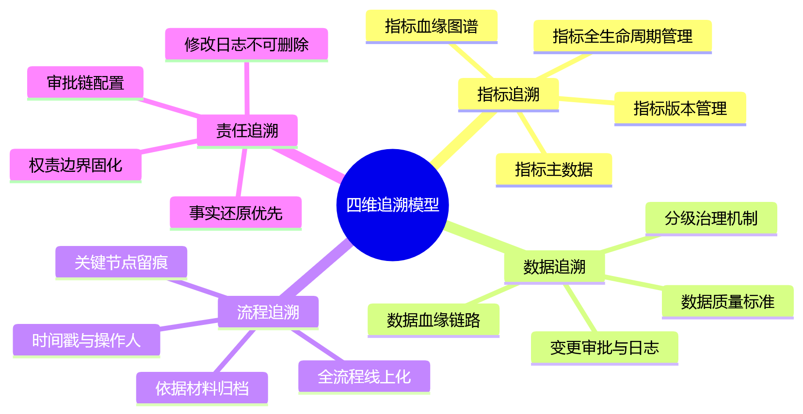 思维导图 - 银行绩效考评追溯难题关键问题清单:从根因到解决方案