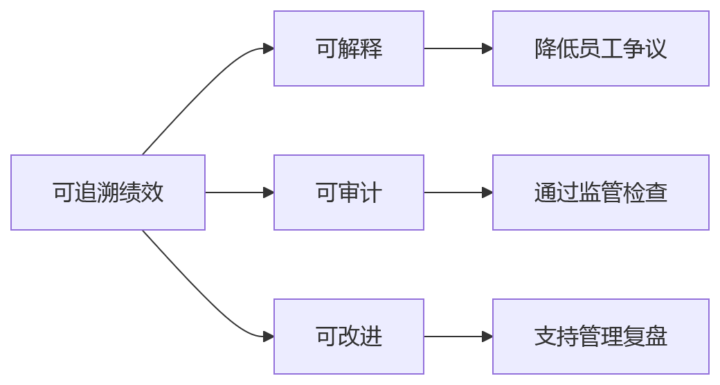 流程图 - 银行绩效考评追溯难题关键问题清单:从根因到解决方案