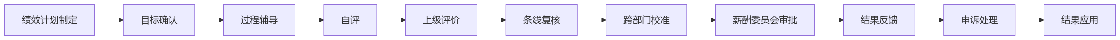 流程图 - 银行绩效考评追溯难题关键问题清单:从根因到解决方案