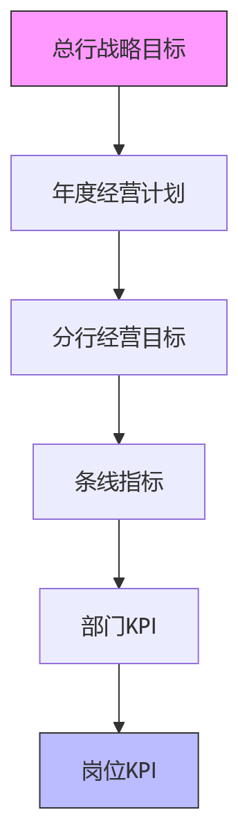 流程图 - 银行绩效考评追溯难题关键问题清单:从根因到解决方案