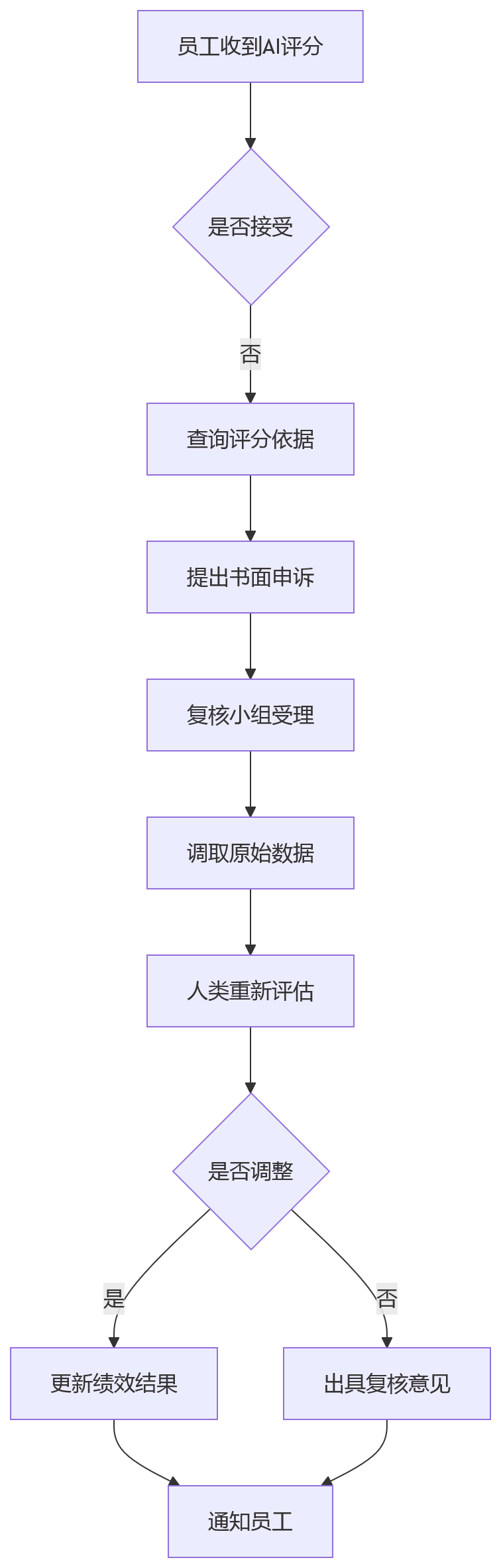流程图 - 2026年制造业绩效管理数字化十大核心问题清单