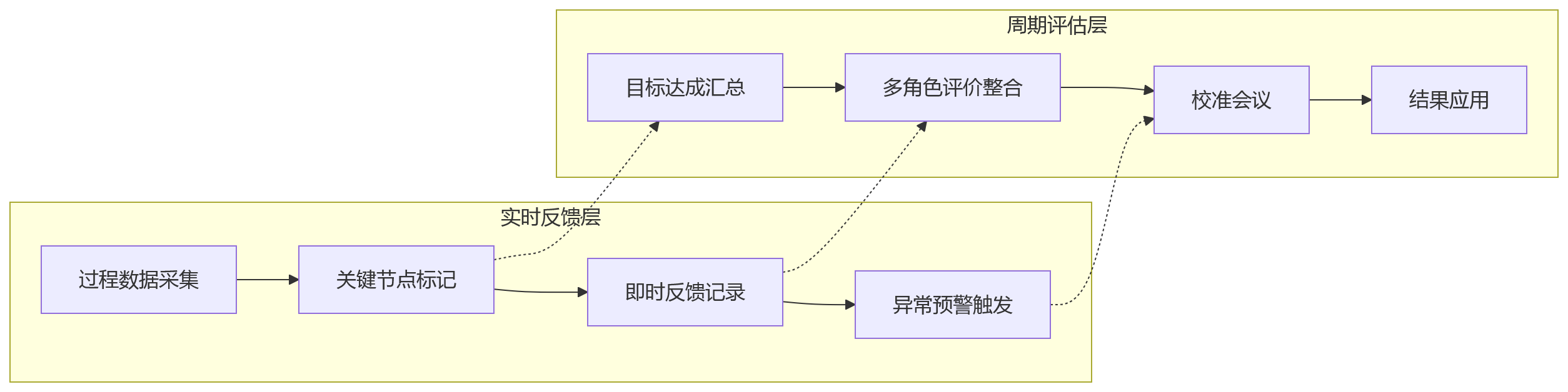 流程图 - 2026年制造业绩效管理数字化十大核心问题清单