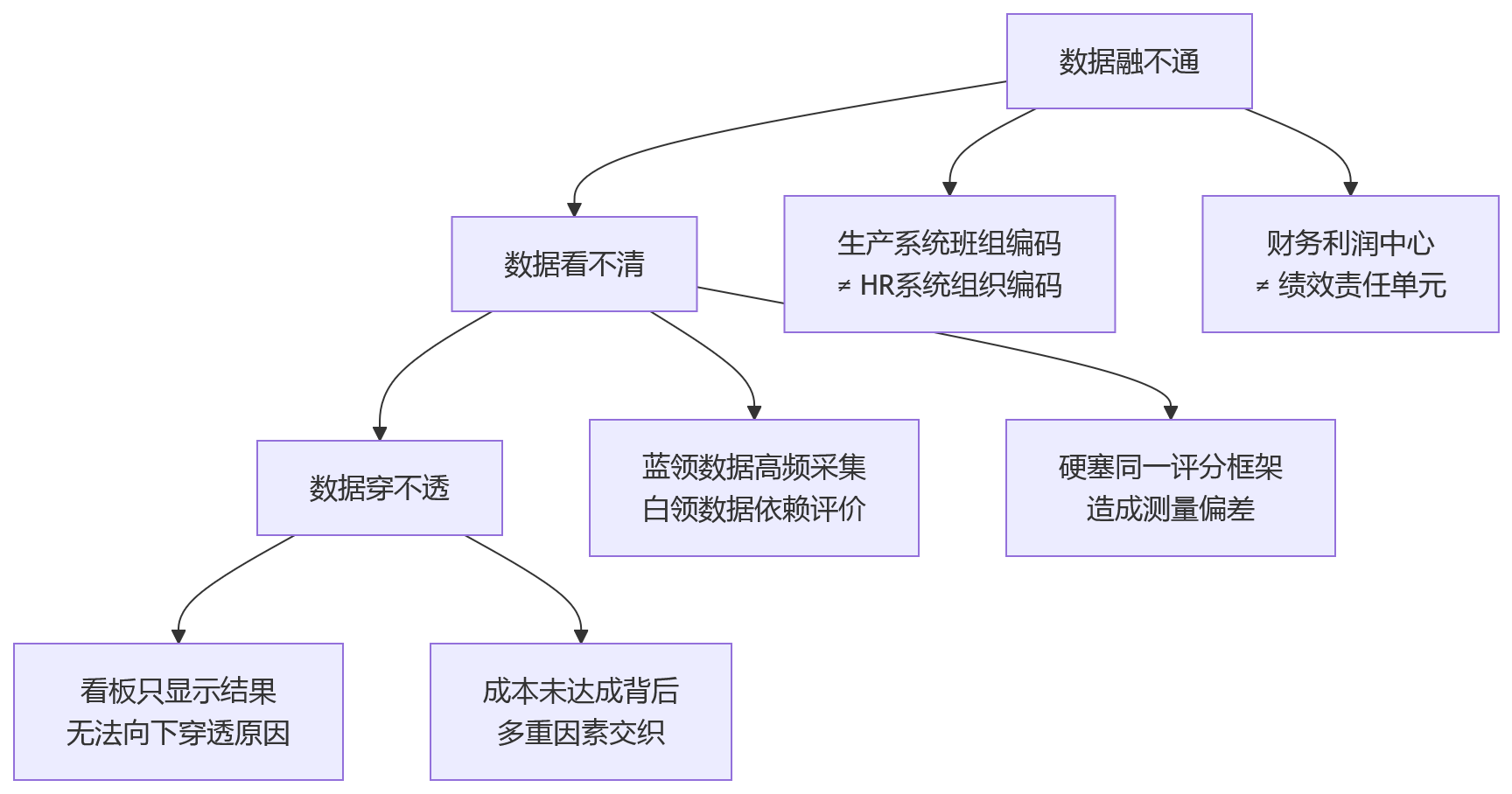 流程图 - 2026年制造业绩效管理数字化十大核心问题清单