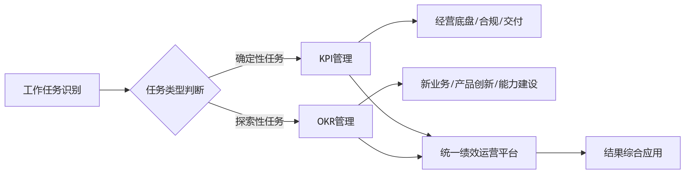 流程图 - 创新型组织绩效管理十大关键问题清单 | 从KPI到OKR的实战指南