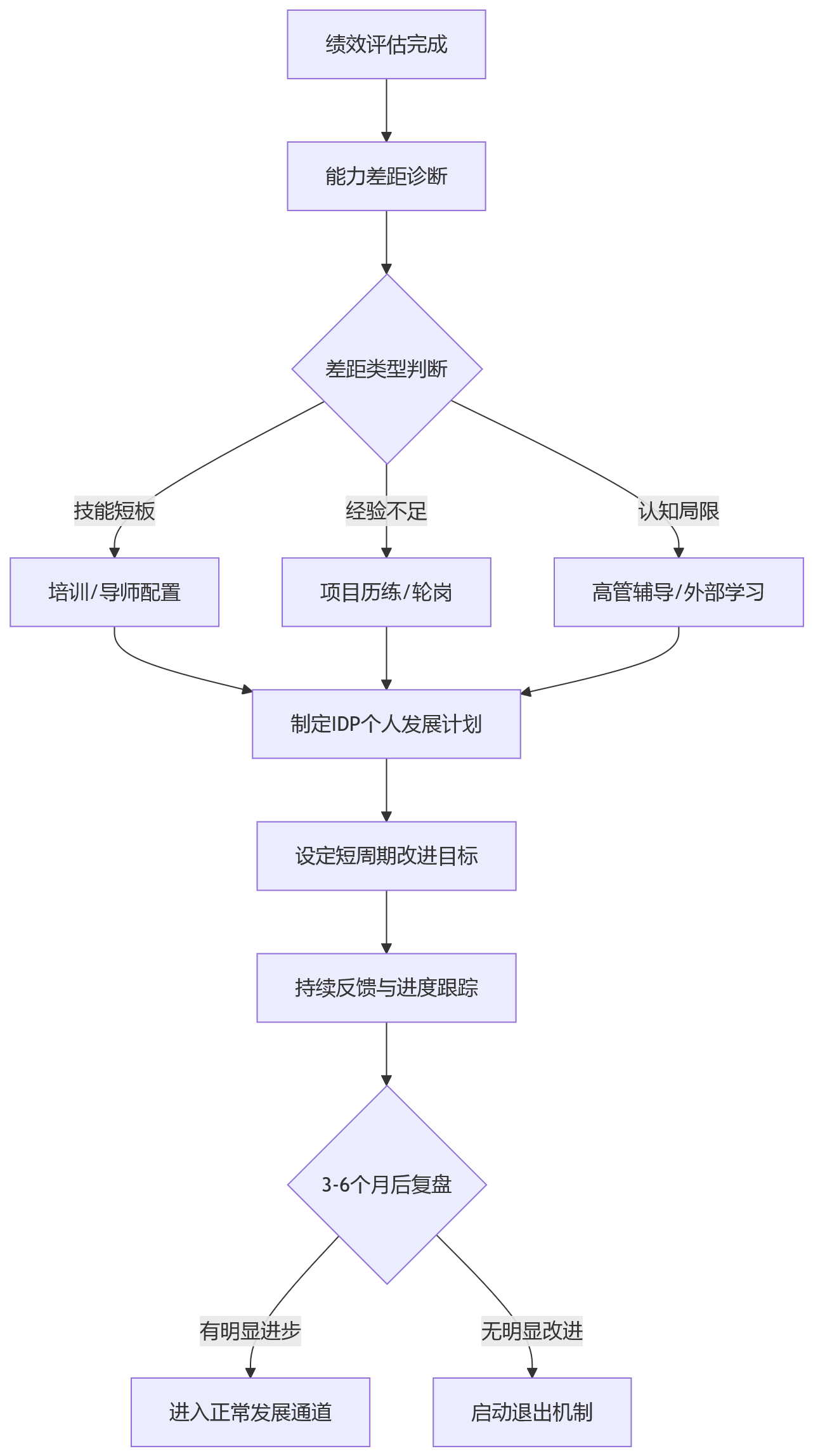流程图 - 创新型组织绩效管理十大关键问题清单 | 从KPI到OKR的实战指南