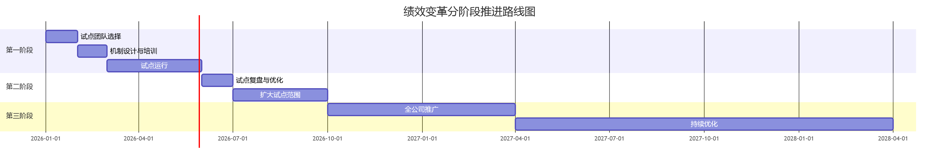 绩效变革分阶段推进路线图