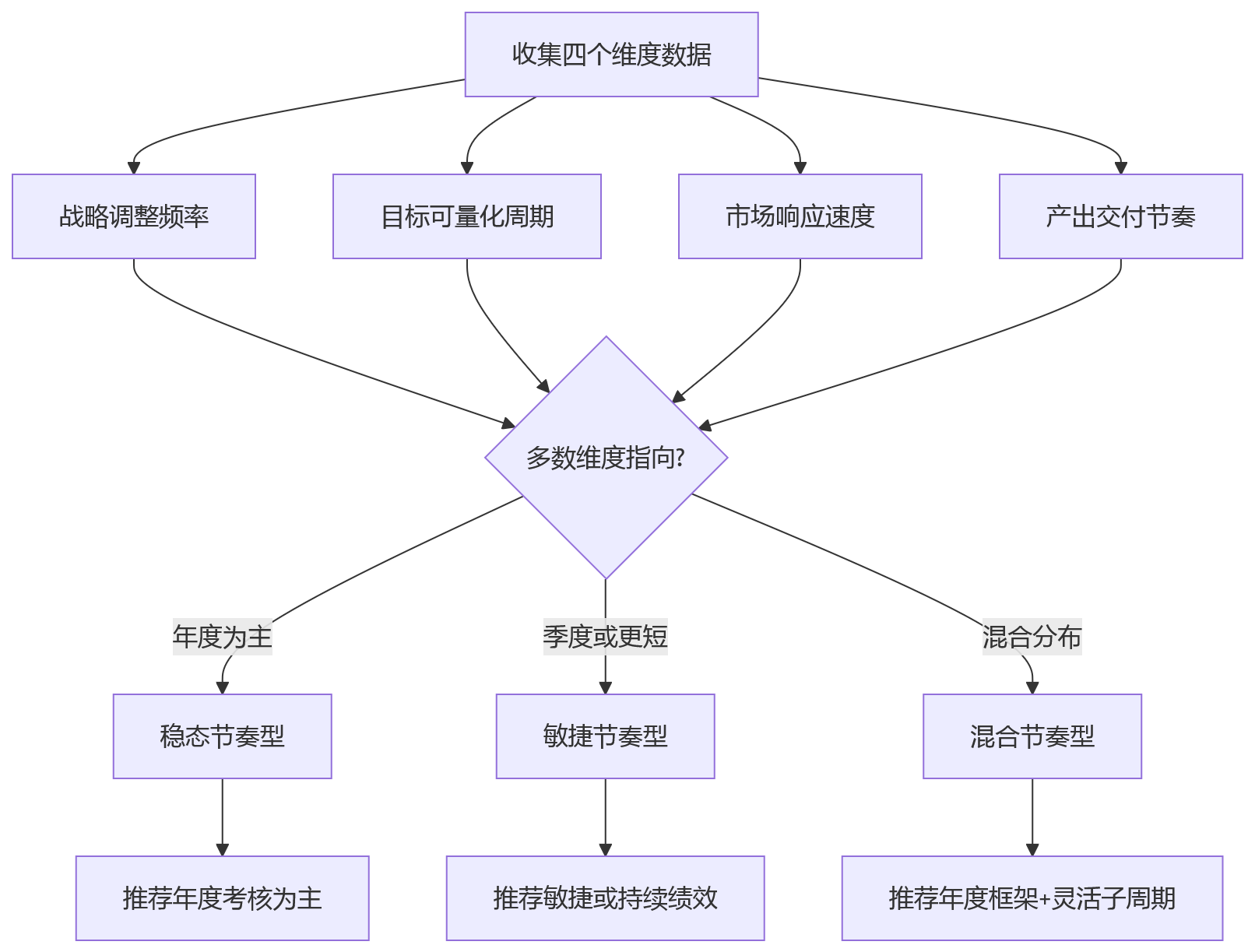 流程图 - 年度绩效考核适用性问题清单 | 10个关键问答帮你判断该不该继续做