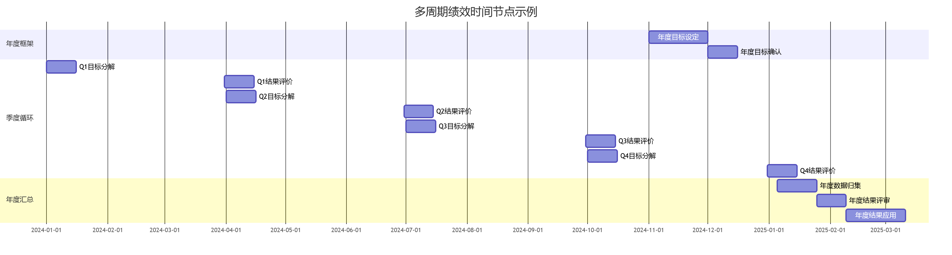 多周期绩效时间节点示例