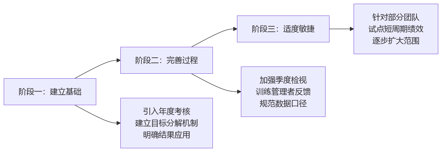 流程图 - 年度绩效考核适用性问题清单 | 10个关键问答帮你判断该不该继续做