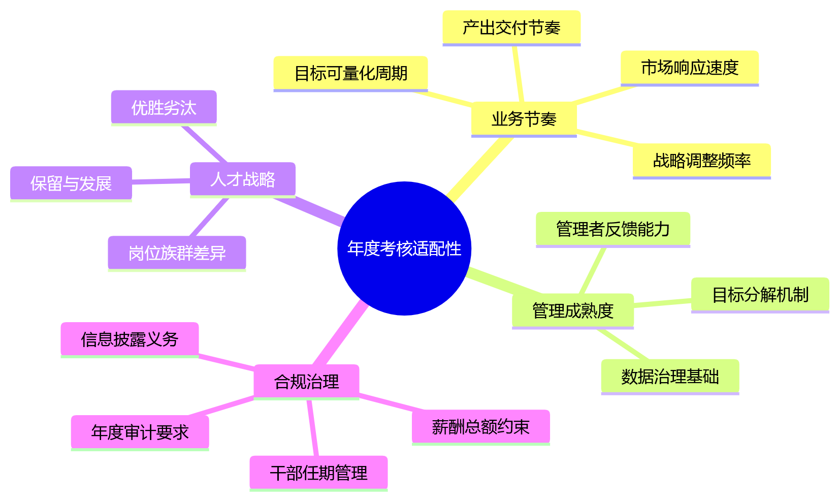 思维导图 - 年度绩效考核适用性问题清单 | 10个关键问答帮你判断该不该继续做