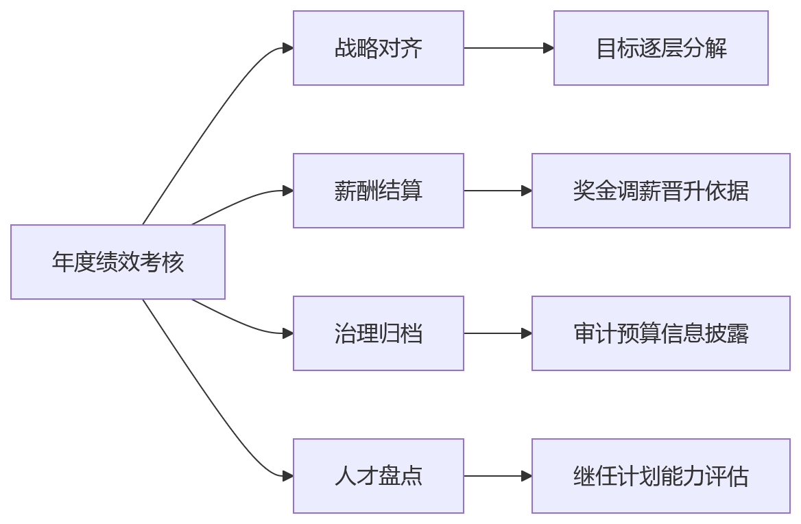 流程图 - 年度绩效考核适用性问题清单 | 10个关键问答帮你判断该不该继续做