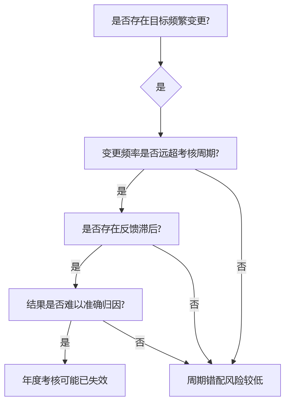 流程图 - 年度绩效考核适用性问题清单 | 10个关键问答帮你判断该不该继续做