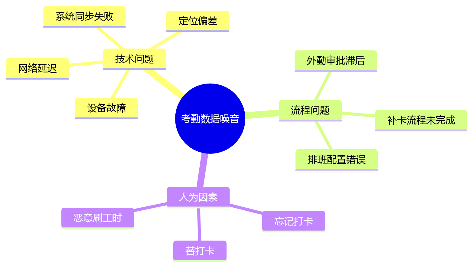 思维导图 - 2026年绩效系统选型:考勤数据接入能力关键问题清单