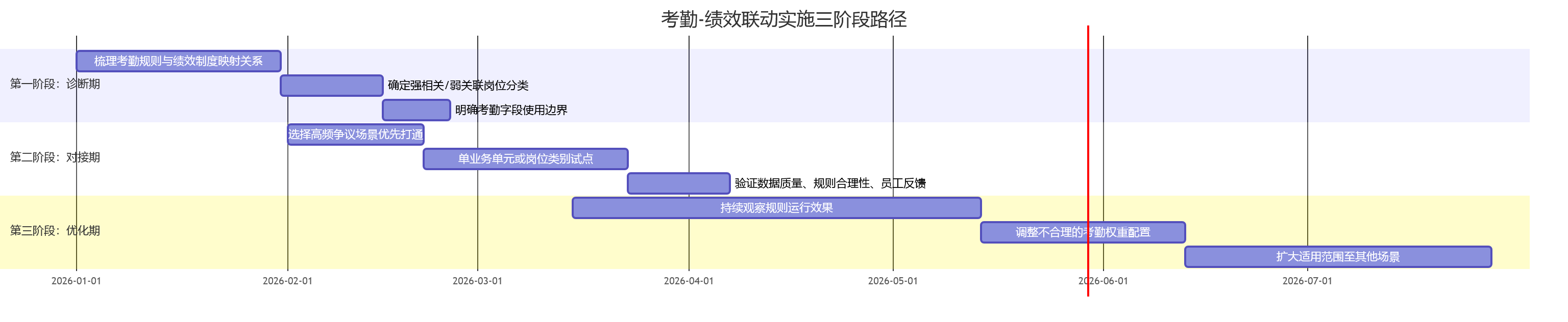 考勤-绩效联动实施三阶段路径