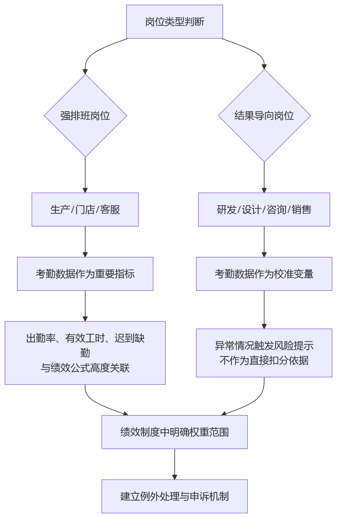 流程图 - 2026年绩效系统选型:考勤数据接入能力关键问题清单