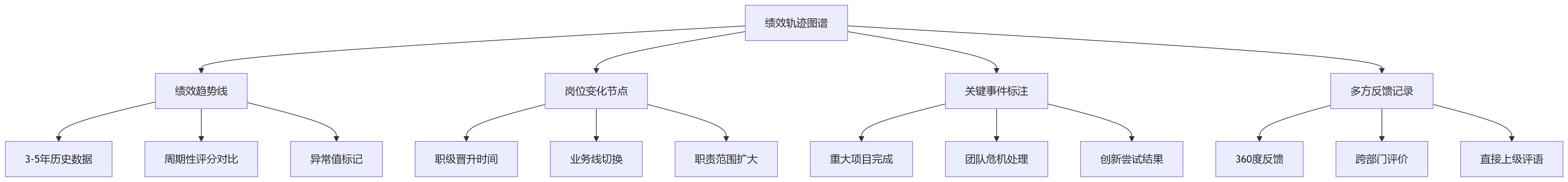 流程图 - 人才盘点依赖长期绩效数据的关键问题清单