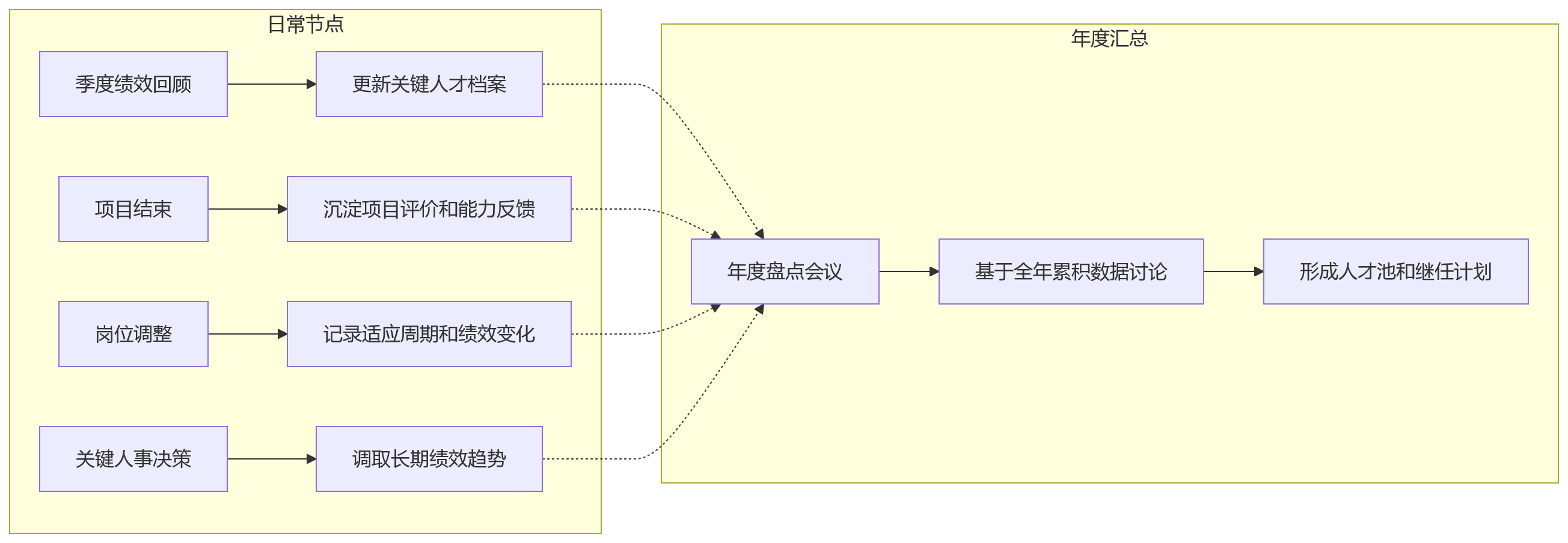 流程图 - 人才盘点依赖长期绩效数据的关键问题清单